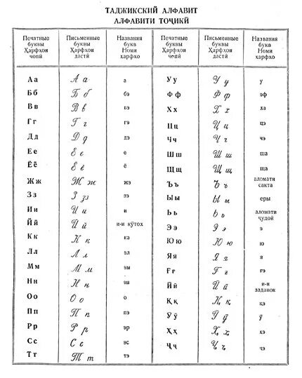 Таджикский алфавит произношение. Таджикистан язык алфавит. Письменность Таджикистана.алфавит. Таджикский язык алфавит письменность. Русско таджикский язык русские буквы