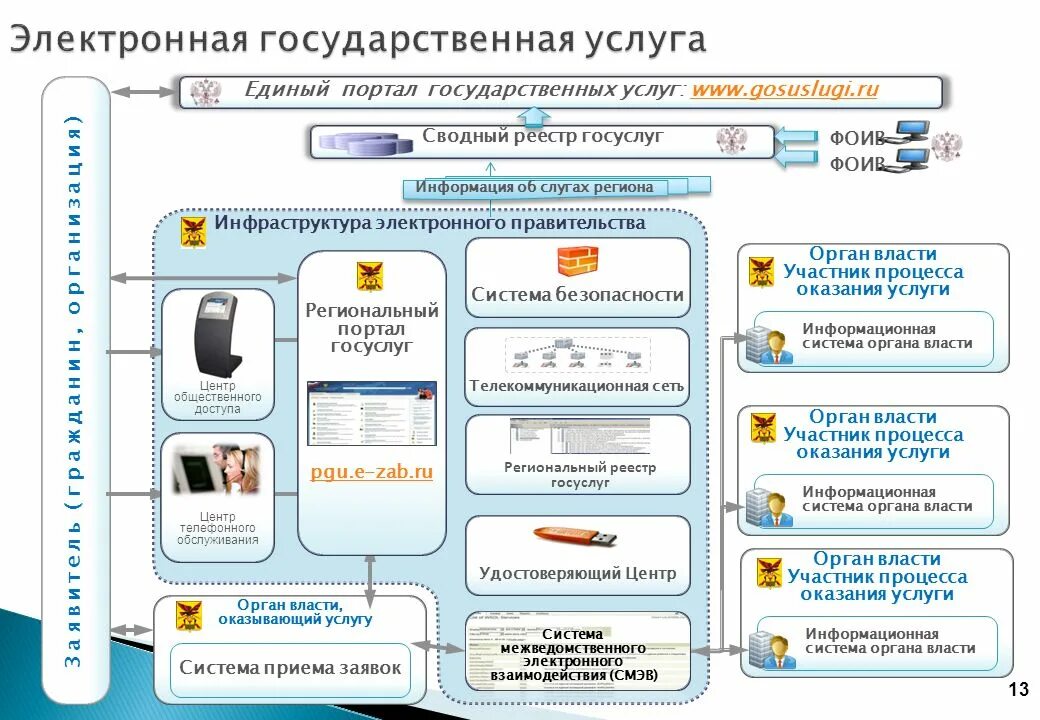 Витрина проектов егрз