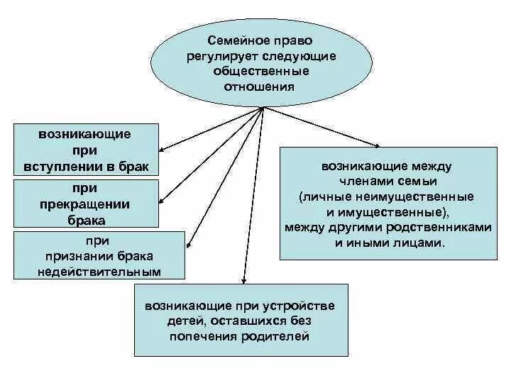 Какие отношения регулируются браком. Отношения регулируемые семейным законодательством схема. Что регулирует семейное право. Семейное право регулирует следующие отношения. Семейное право схема.