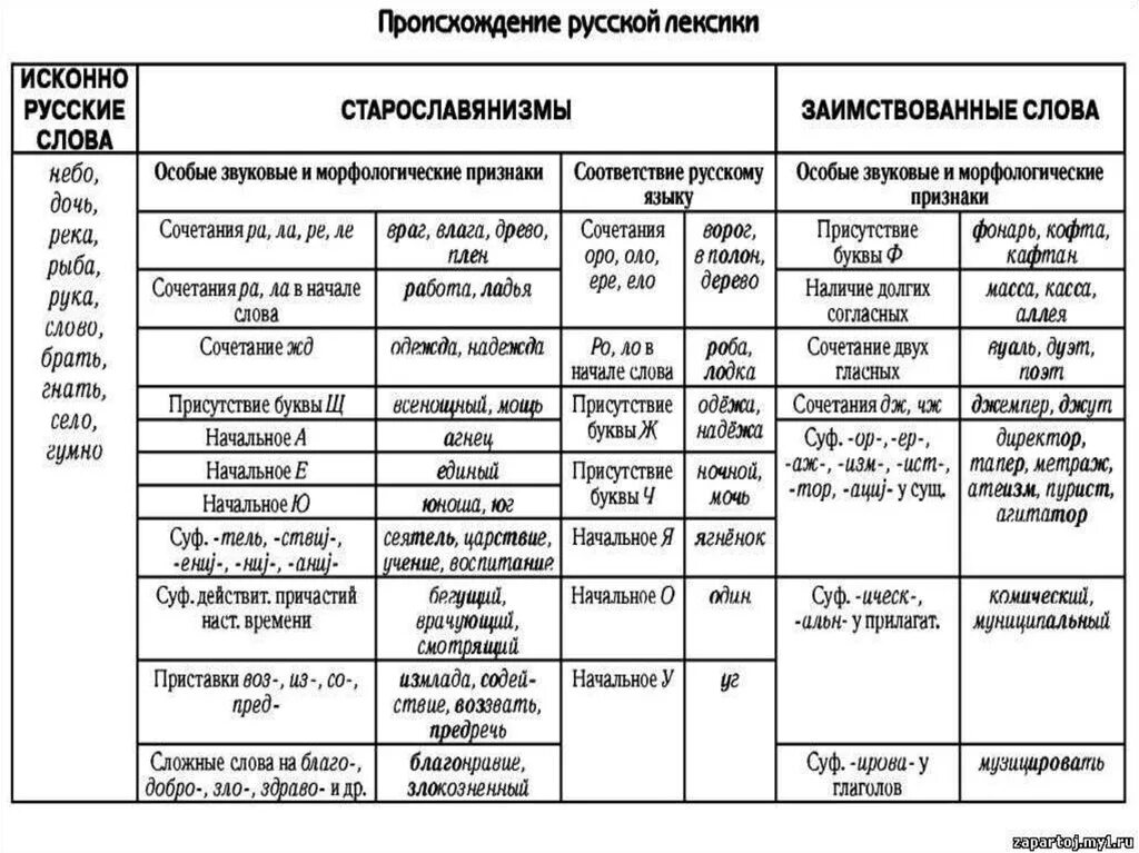 Признаки старославянизмов таблица. Исконно русская лексика таблица. Исконно русская и заимствованная лексика. Признаки исконно русской лексики. Музыку лексика