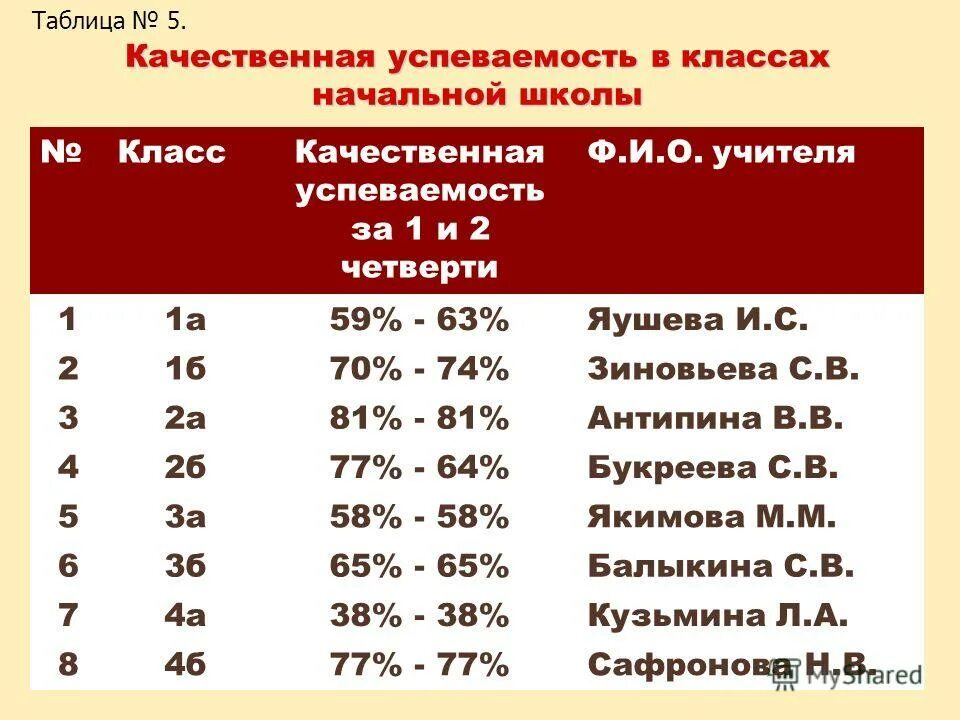 Процент качества и успеваемости формула. Вычислить качество знаний и успеваемость. Подсчет качества знаний и успеваемости. Формула подсчета качества знаний и успеваемости. Как вычислить качества знаний учащихся.