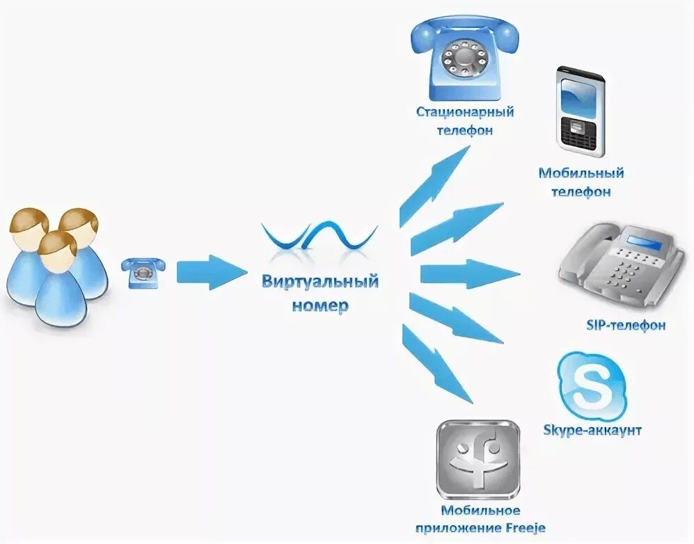 Стационарный номер можно. Виртуальный номер. Виртуальный номер телефона. Виртуальный телефонный номер. Виртуальный сотовый номер.