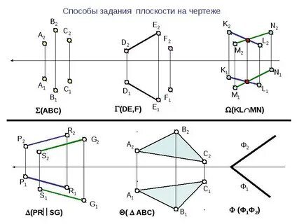 Способы задания на чертеже