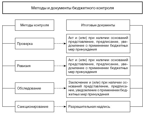 Методы бюджетного учреждения