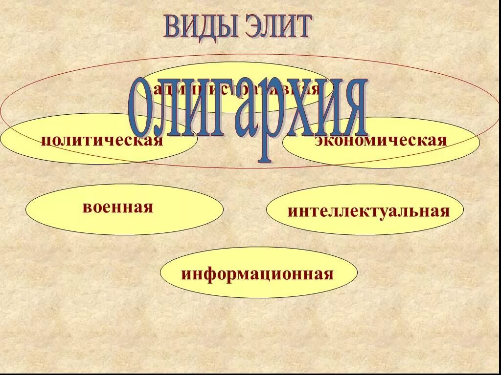 Политическая элита понятие типы. Виды Элит. Виды политической элиты. Типы (виды) политической элиты. Политическая элита виды.