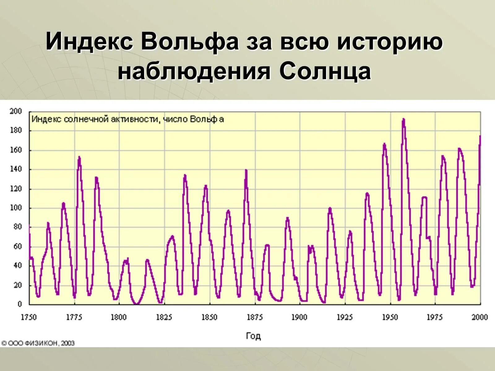 Индекс солнечной активности число Вольфа. Число Вольфа график по годам. Цикл активности солнца. 11 Цикл солнечной активности.