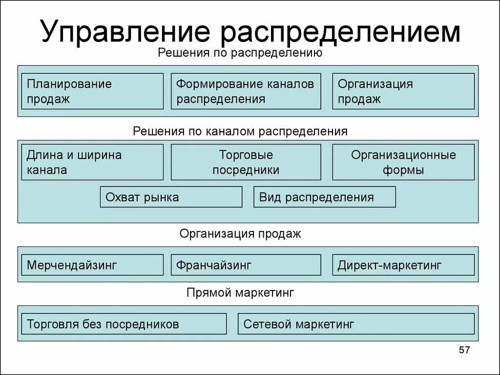 Стратегии управления каналами распределения. Управление каналами распределения в маркетинге. Планирование каналов распределения.. Структура и управление каналами распределения. Управление рынком сбыта