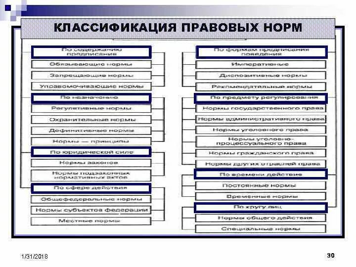 Право на классифицированную юридическую помощь. Классификация правовых норм схема. классификация правовых норм таблица. классификация правовых норм по характеру правового регулирования. классификация правовых норм с примерами.