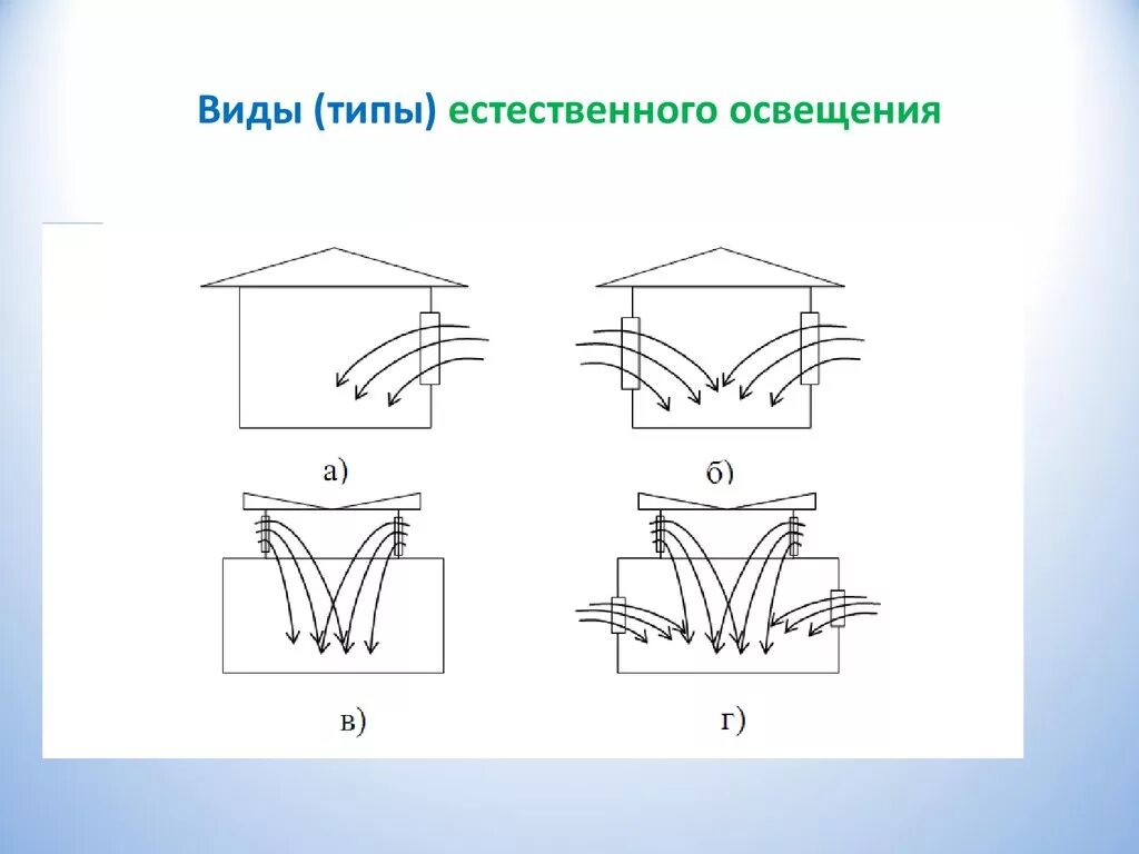 Виды естественного освещения производственных помещениях. Боковое одностороннее естественное освещение. типы естественного освещения. боковой вид освещения. виды освещения схема.