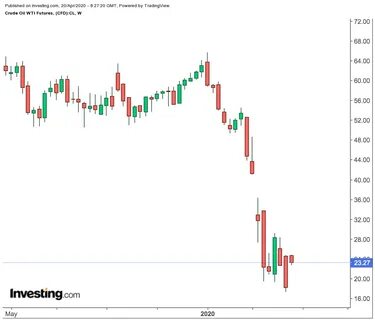Нефть инвестинг
