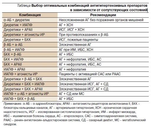 Последние гипотензивные препараты. Фиксированные комбинации гипотензивных препаратов таблица. Фиксированные комбинации антигипертензивных препаратов. Совместимость гипотензивных препаратов схема. Фиксированные комбинации антигипертензивных препаратов таблица.