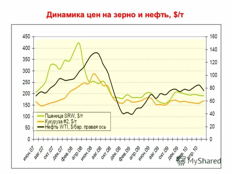 Зерна нефть