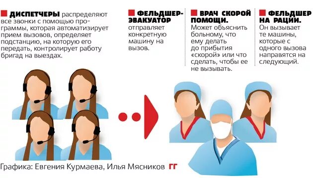 Фельдшер по передаче вызовов. Фельдшер по приему вызовов скорой медицинской помощи. алгоритм диспетчера скорой медицинской помощи.