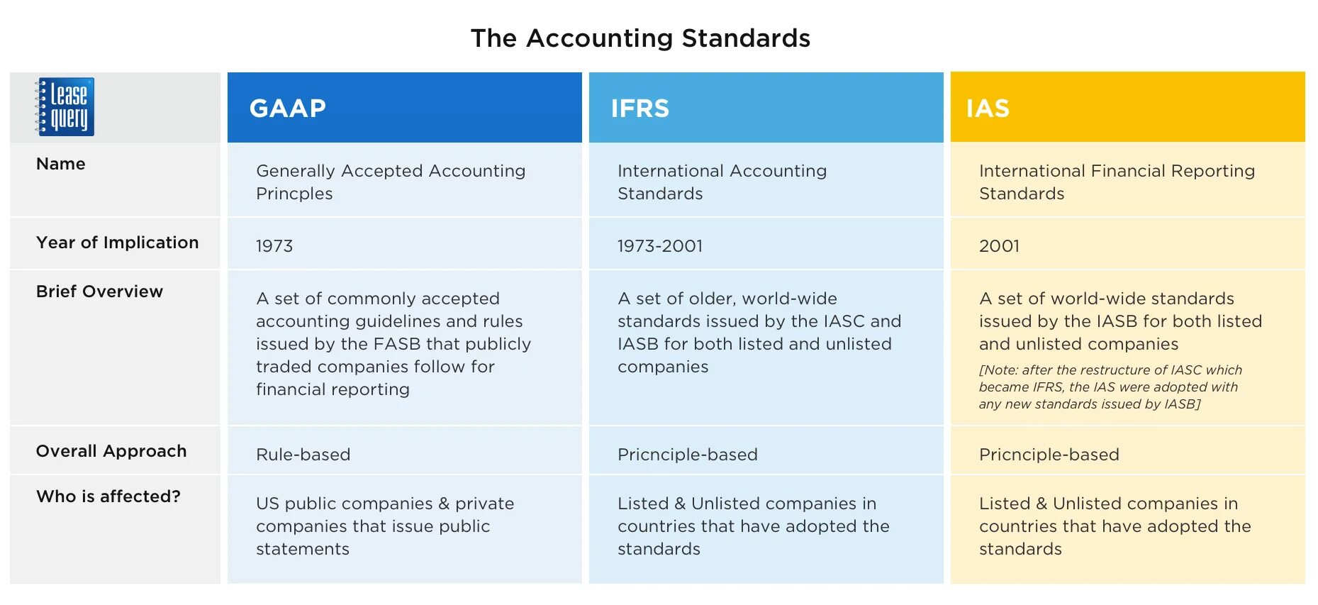 IFRS Standards. IAS И IFRS. GAAP IFRS разница. IFRS IAS разница.