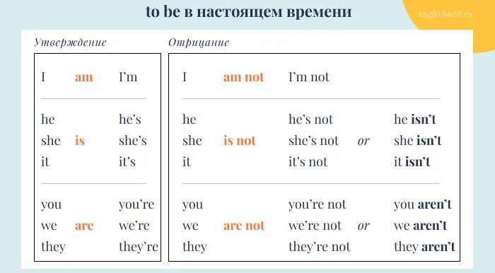 Глаголы на ис. Личные местоимения и глагол to be в английском языке для детей. Глагол to be упражнения. Упражнения на отработку глагола to be. To be таблица.