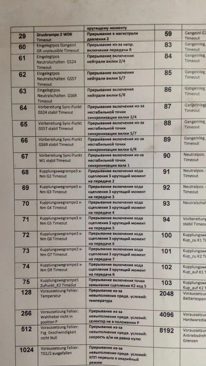 Закрытая область vcds. Код отмены. Код отмены. Код отмены. Коды отмены адаптации dsg7.