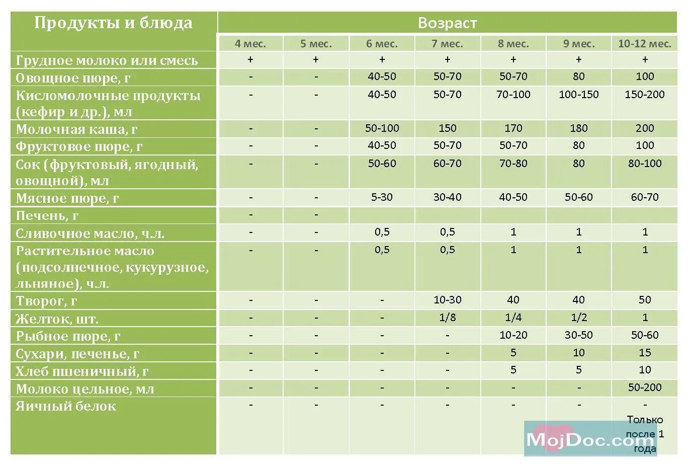 Со скольки месяцев давать воду новорожденным. Прикорм 6 месяцев искусственник. Таблица прикорма воз с 4 месяцев. Таблица введения прикорма по месяцам. Прикорм в 4 месяца при грудном вскармливании таблица.