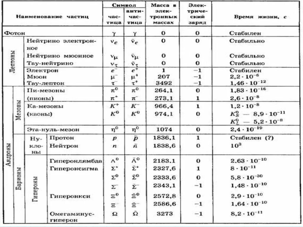 Таблица классификации элементарных частиц физика 11 класс. Элементарные частицы таблица 11 класс. Таблица элементарных частиц физика 11 класс. Таблица удельных зарядов элементарных частиц. Физика 11 элементарные частицы