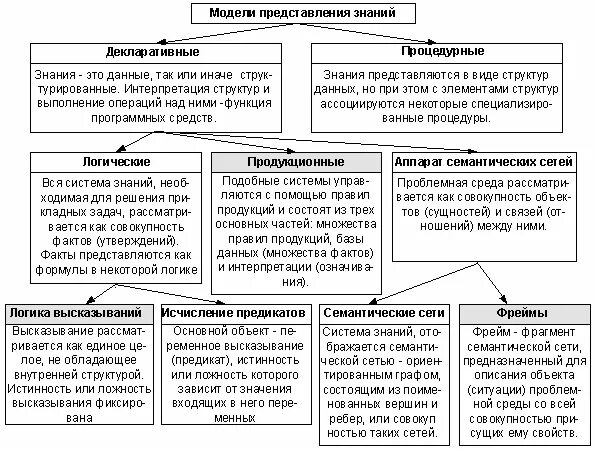 Знания виды знаний модель знаний. Модели представления знаний. Способы представления знаний. Основные модели представления знаний. Способ (модель) представления знаний.