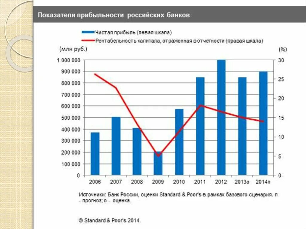 Российские банки доходы. Диаграмма банковской системы. Статистика коммерческих банков. Банковская система график. Банковская система РФ график.