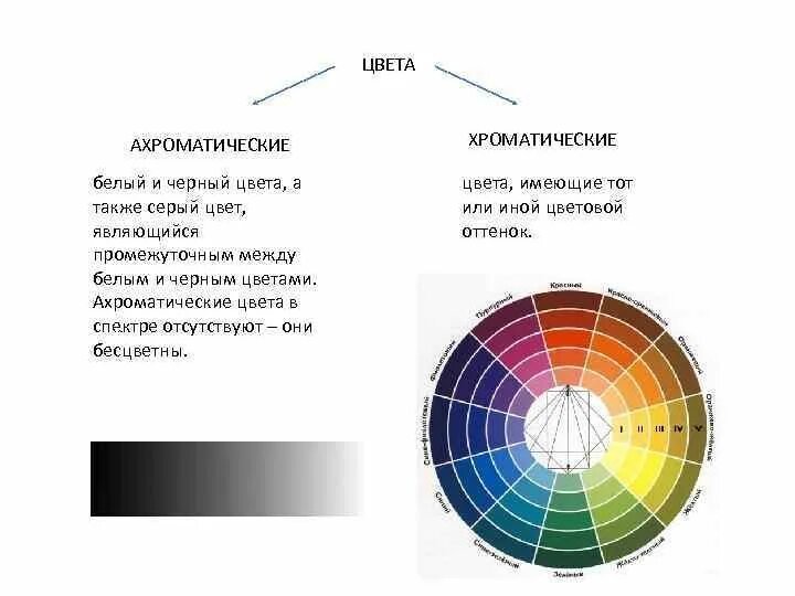 Контрастный цветовой круг из 8 цветов. Тона цветов. Дифракционный и дисперсионный спектры. Составить схему цвета. Круг сочетания цветов.