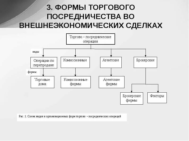 Виды коммерческого посредничества. Виды посреднических операций. Схема внешнеэкономической сделки. Формы внешнеторгового посредничества.