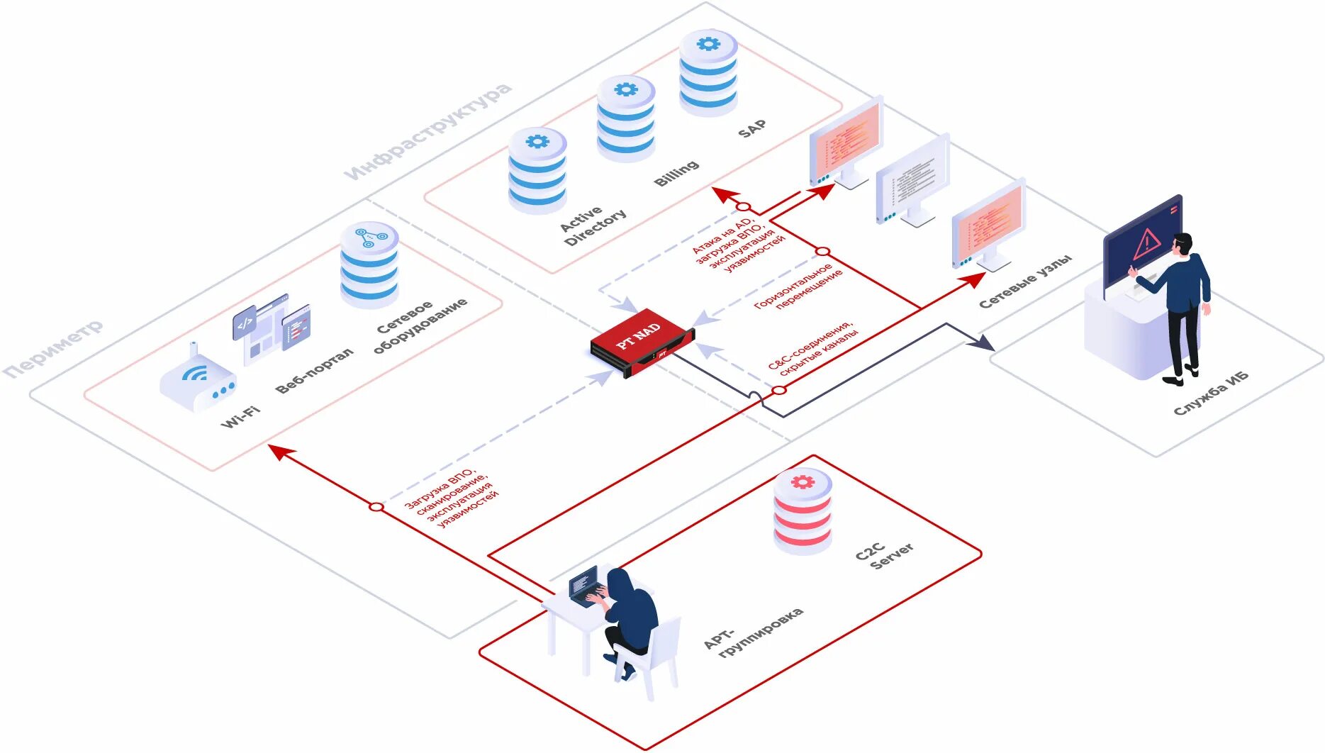 Pt nad. Pt Network Attack Discovery. ИТ инфраструктура. Системы анализа трафика. Мониторинг сетевого трафика.