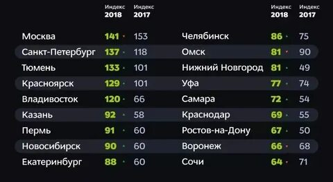 Индекс екатеринбург рассветная