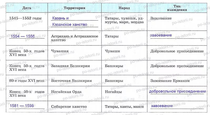 Вхождение новых земель в состав российского государства при Иване 3. Народы России во второй половине 16 века таблица. Таблица по истории.