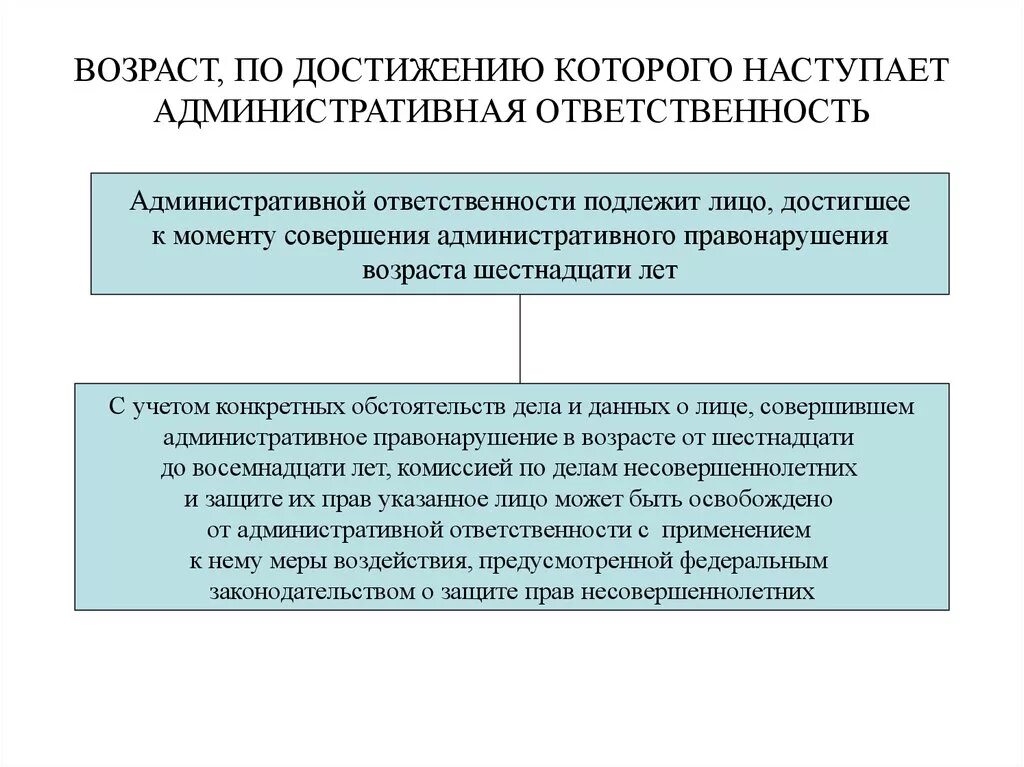 Ярославской области об административных правонарушениях. Административная ответственность. Возраст с которого наступает административная ответственность. Возраст наступления административной ответственности. Возраст ответственности за правонарушения.