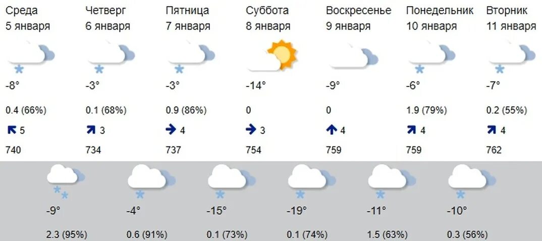 Прогноз кострома сегодня