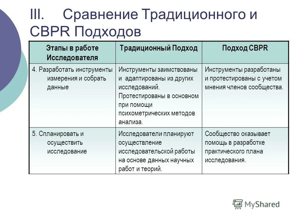 По сравнению с традиционной технологией