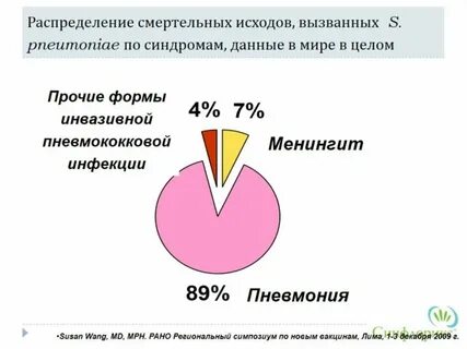 Заболеваемость менингитом