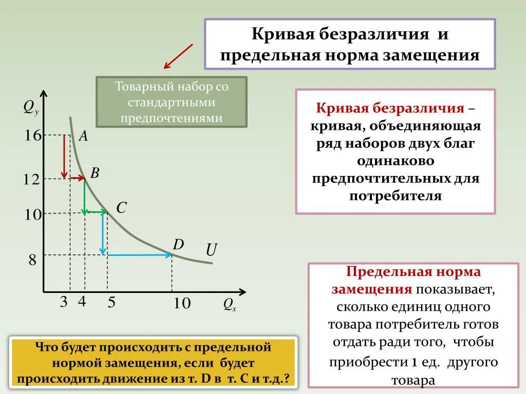 Кривые безразличия и предельная норма замещения. Кривая предельной нормы замещения. МРС предельная норма замещения. Кривая безразличия.