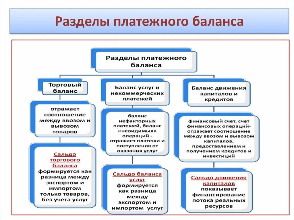 Разделы платежного баланса