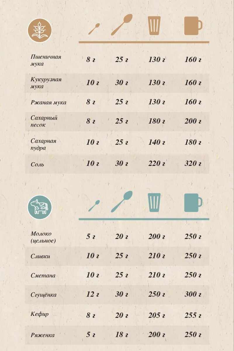 Масло растительное 200 грамм это сколько столовых. Кулинарный калькулятор. шпаргалки кулинария. 50 г сливочного масла это сколько. 50 грамм сливочного масла это сколько.