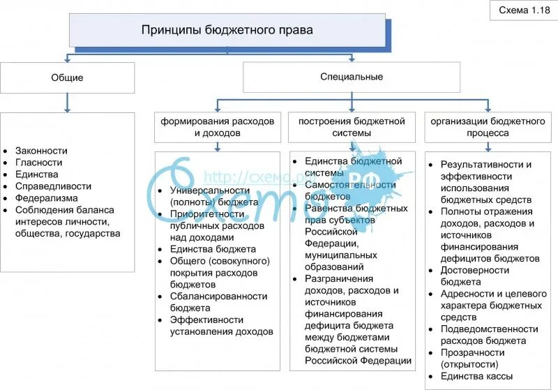 Основные принципы бюджетной системы. Источники бюджетного права. система бюджетного права. специальные принципы бюджетного права. 3. принципы бюджетного права..