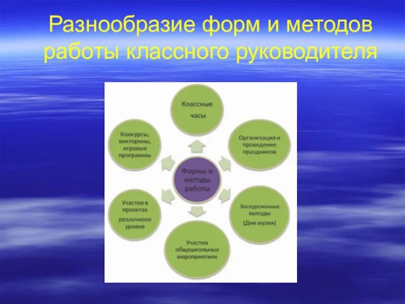 Развитие классного руководителя. Методы работы классного руководителя. Формы и методы воспитательной работы классного руководителя. Формы работы классного руководителя. Презентация классный коллектив формы работы.