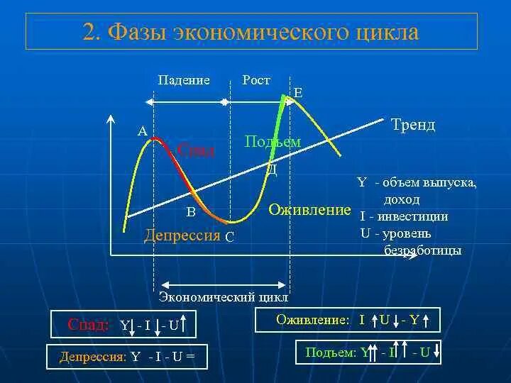 Фазы экономического производства. Индикаторы экономического цикла. Фазы экономического цикла. Циклы экономического роста. Экономический рост и экономический цикл.