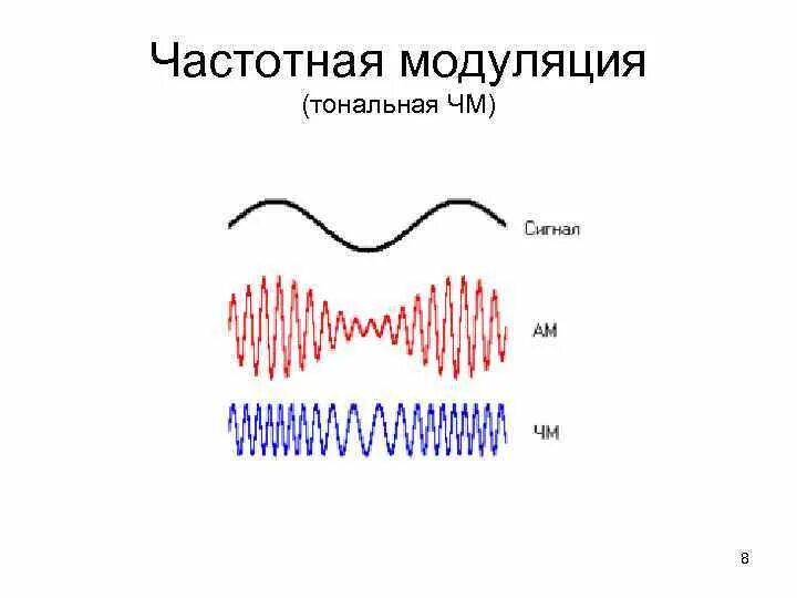 Трансформация модуляции. Частотная модуляция. тональная модуляция. частота модуляции. чм модуляция.