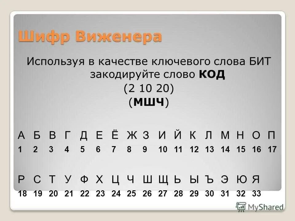 Ишфр. Шифр. Табличный шифр. Зашифрованные коды. Z номер буквы в алфавите