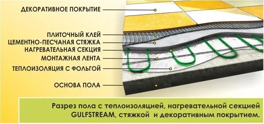 Теплоизоляция для теплого пола электрического под плитку. Схема установки теплого пола электрического под плитку. Укладка теплых полов слои. Стяжка пола под теплый пол электрический толщина. Конструкция теплого пола электрического под плитку.