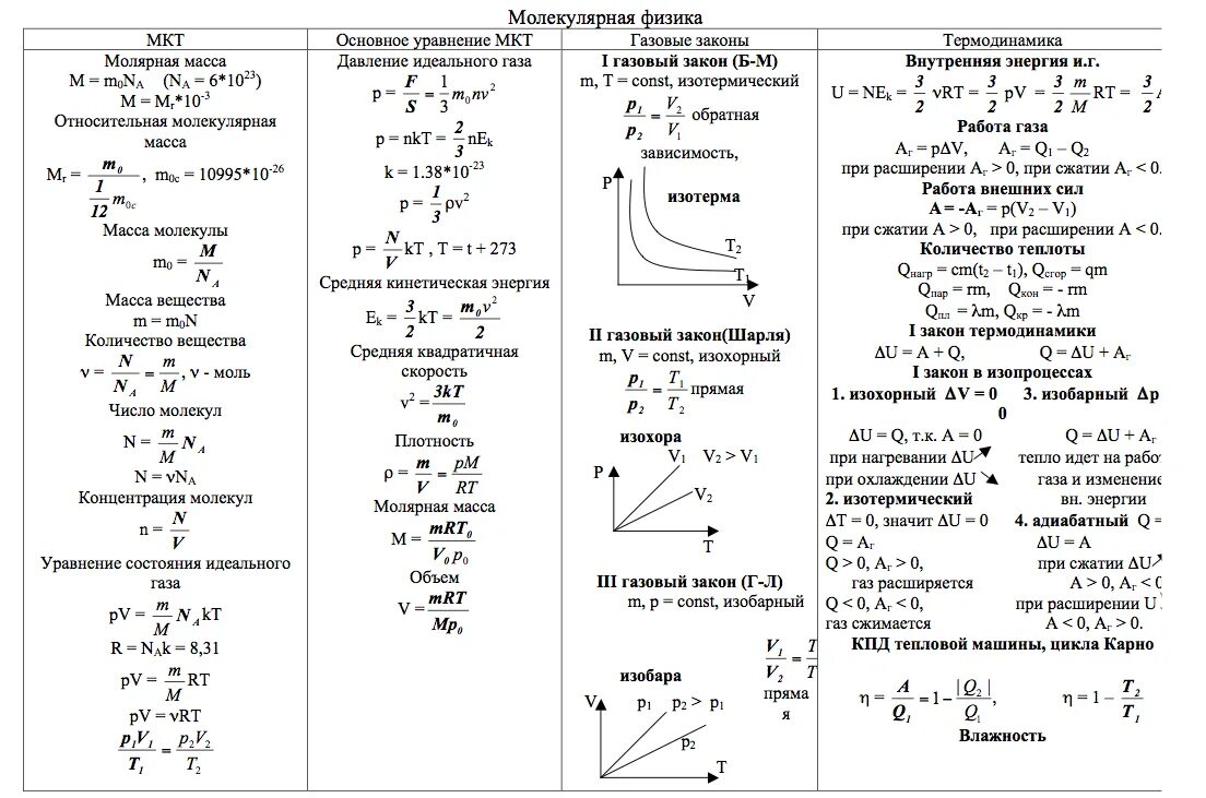 Формулы молярной физики. Физика 10 класс молекулярная физика основные формулы. Формулы по молекулярной физике 10 класс. Основные формулы МКТ таблица 10 класс физика. Основные формулы молекулярной физики 10 класс.