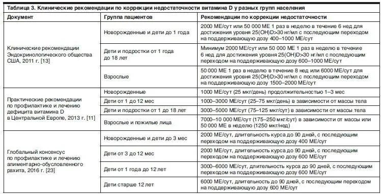 Д3 дозировка взрослым в сутки. Схема лечения дефицита витамина д у детей. Дозировка витамина д при недостатке у детей. Дефицит витамина д дозировки при дефиците. Дозировка витамина д при дефиците.