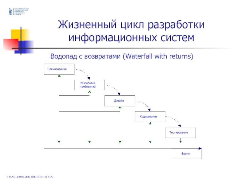 Цикл разработки информационной системы. Жизненный цикл информационной системы. жизненный цикл разработки информационной системы. этапы жизненного цикла информационной системы.