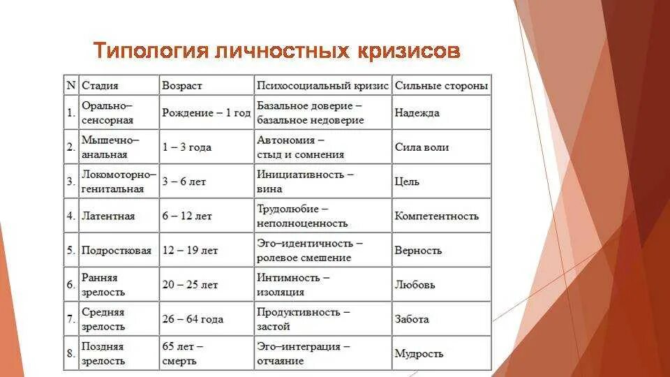 Кризисы психология периоды. Возрастная психология возрастные кризисы развития. Возрастные кризисы личности Эриксон. Этапы и кризисы развития личности. Личностный кризис по возрасту.