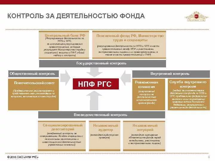 Государственное управление пенсиями. Контроль за деятельностью фонда НПФ. Контроль за деятельностью пенсионного фонда РФ. Контролирующие органы государственного пенсионного фонда. Контроль деятельности негосударственного пенсионного фонда.