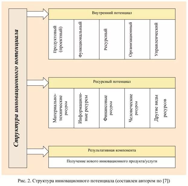 Структуры потенциала предприятия. Структура инновационного потенциала схема. Структуры потенциала предприятия. Структура ресурсного потенциала. Структура производственного потенциала предприятия.