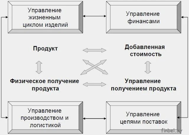 Управление жизненным циклом изделия. Система управления жизненным циклом изделия. Жизненный цикл изделия. Управление жизненным циклом продукта.