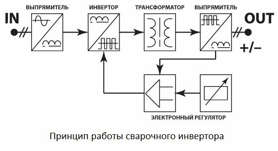 Инвертор принцип. Устройство сварочного инвертора схема. сварочный инвертор устройство и принцип работы схема. устройство инверторного сварочного аппарата схема. принцип работы сварочного инвертора схема.